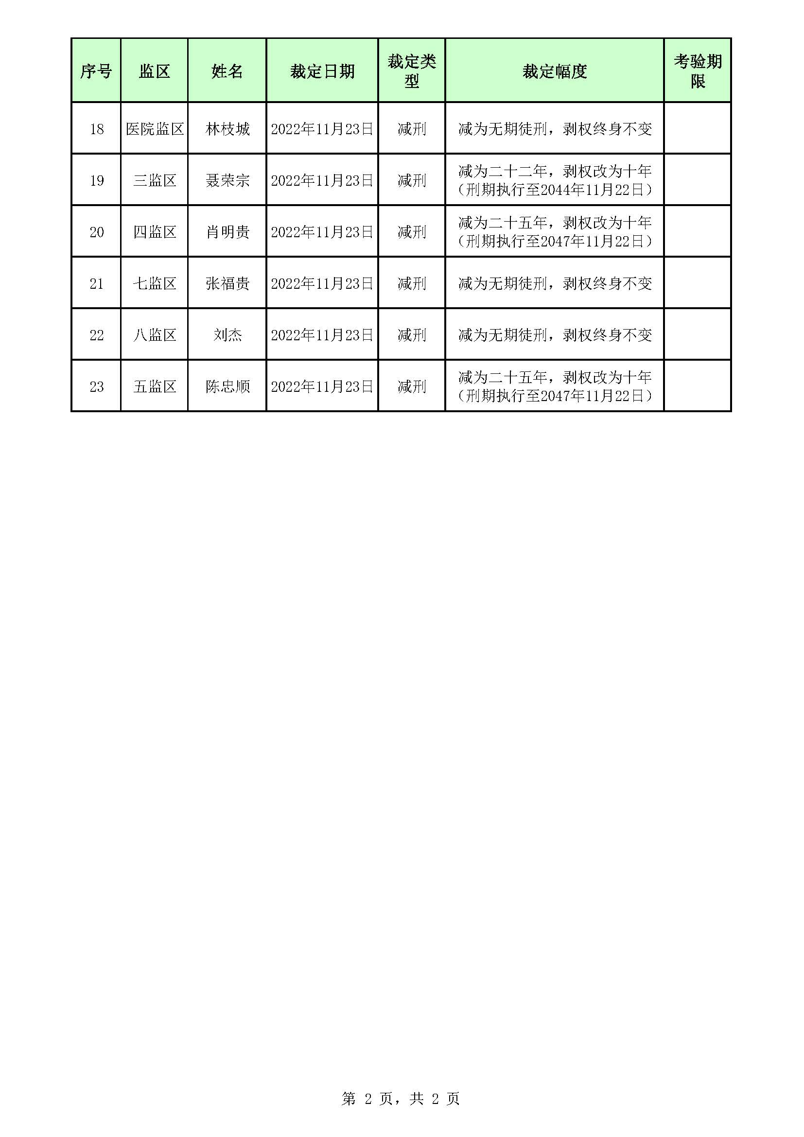 廣東省明康監獄2022年第一、二、三批死緩無期減刑裁定榜_頁麵_2.jpg