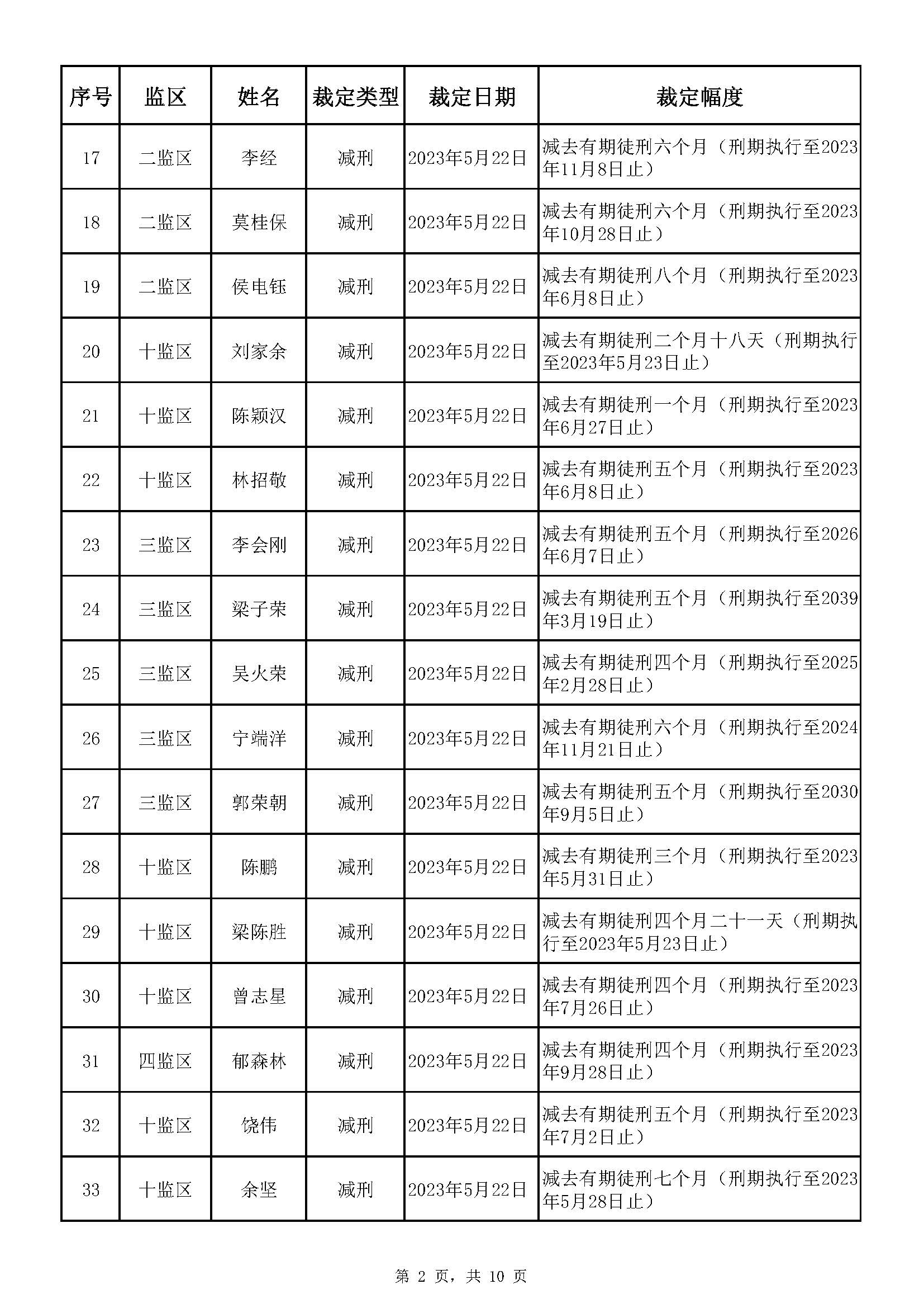 廣東省明康監獄2023年第一批減刑假釋裁定榜_頁麵_02.jpg