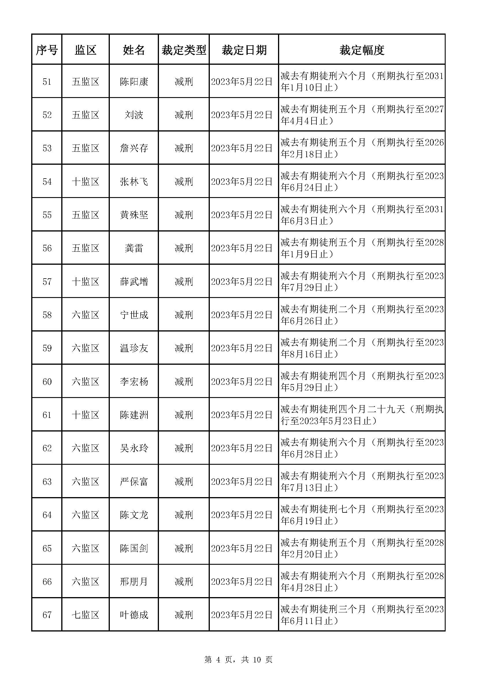 廣東省明康監獄2023年第一批減刑假釋裁定榜_頁麵_04.jpg