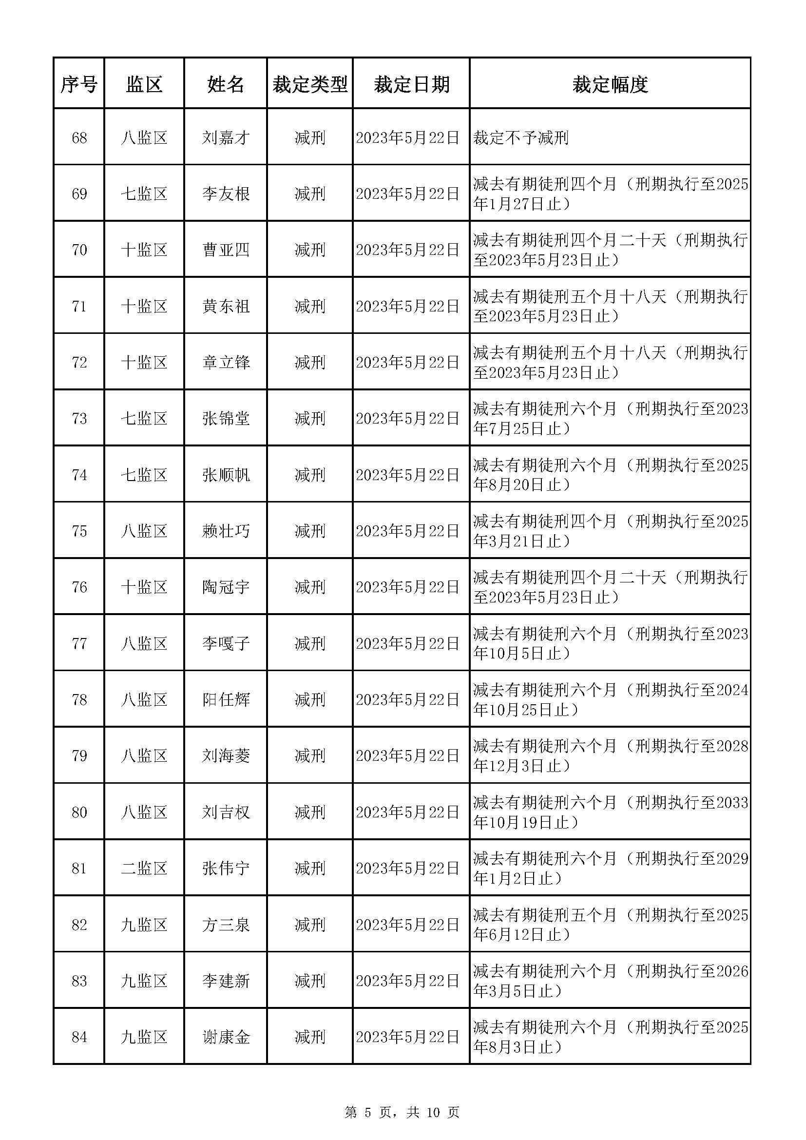 廣東省明康監獄2023年第一批減刑假釋裁定榜_頁麵_05.jpg