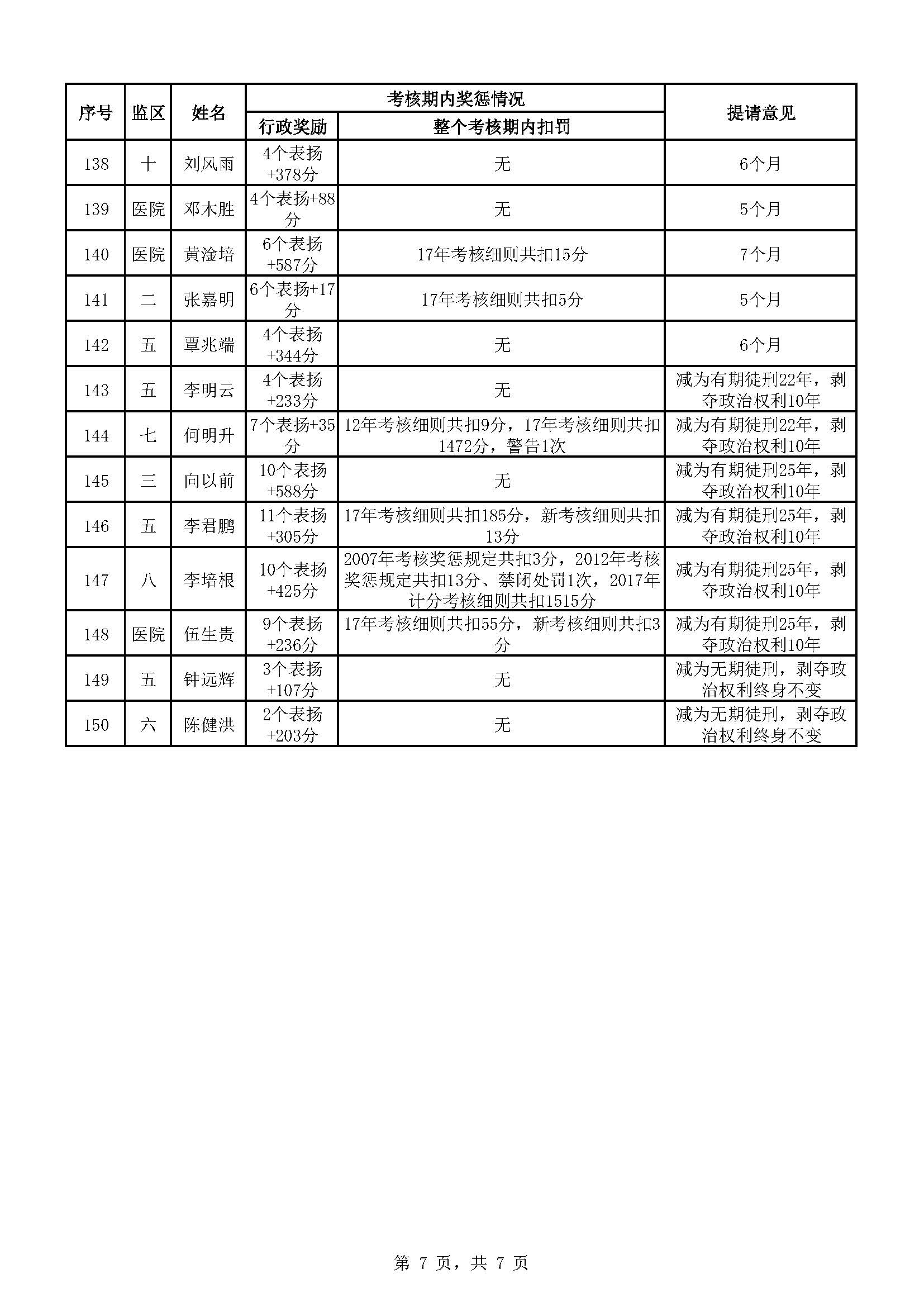 174.廣東省明康監獄2023年第五批減刑假釋提請榜_頁麵_7.jpg