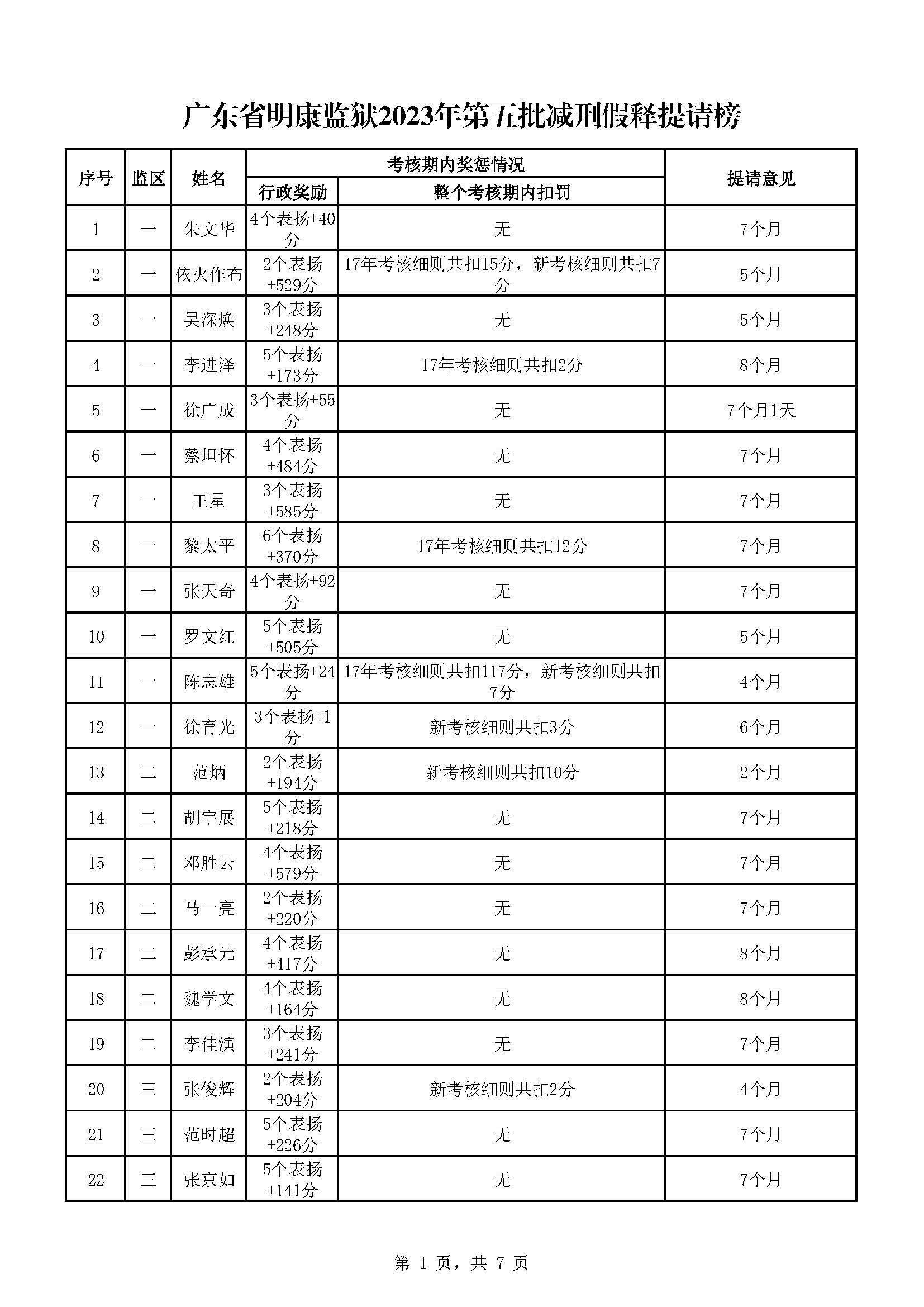 174.廣東省明康監獄2023年第五批減刑假釋提請榜_頁麵_1.jpg