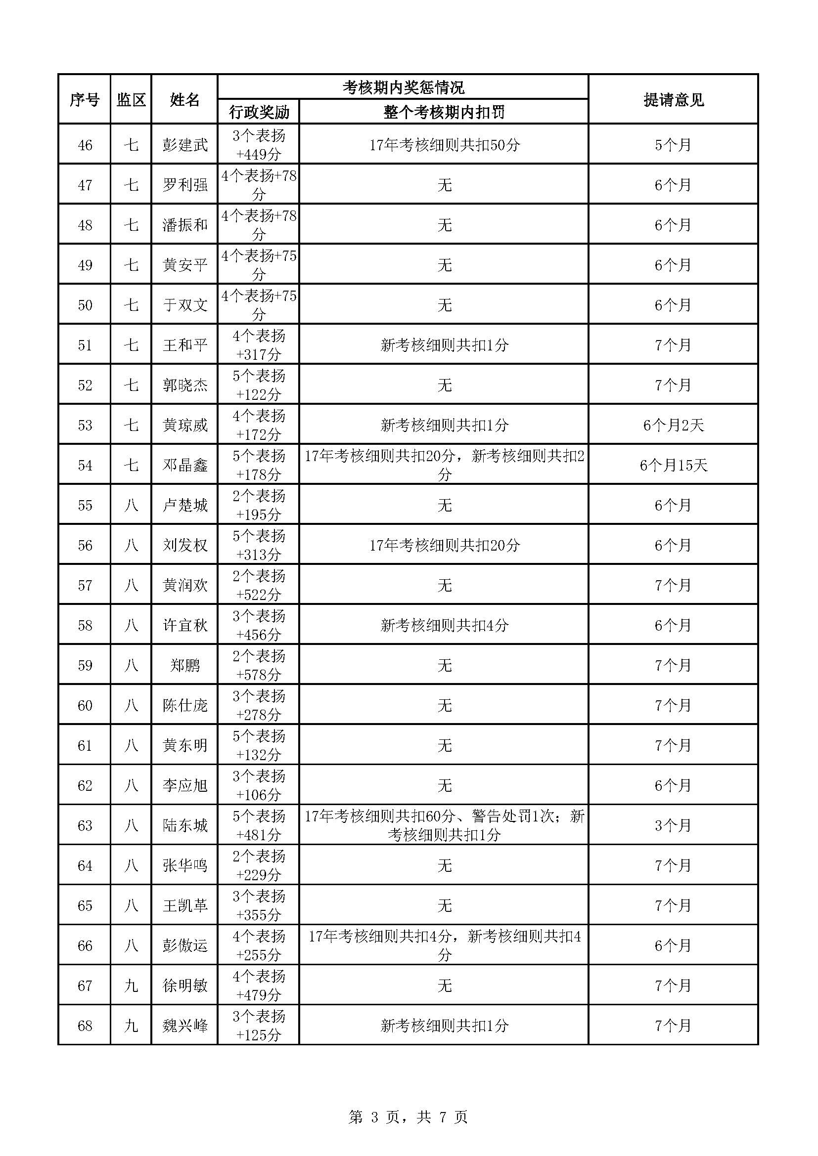 174.廣東省明康監獄2023年第五批減刑假釋提請榜_頁麵_3.jpg