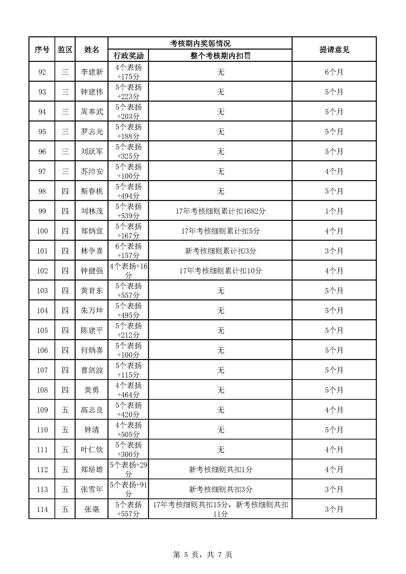 174.廣東省明康監獄2023年第五批減刑假釋提請榜_頁麵_5.jpg