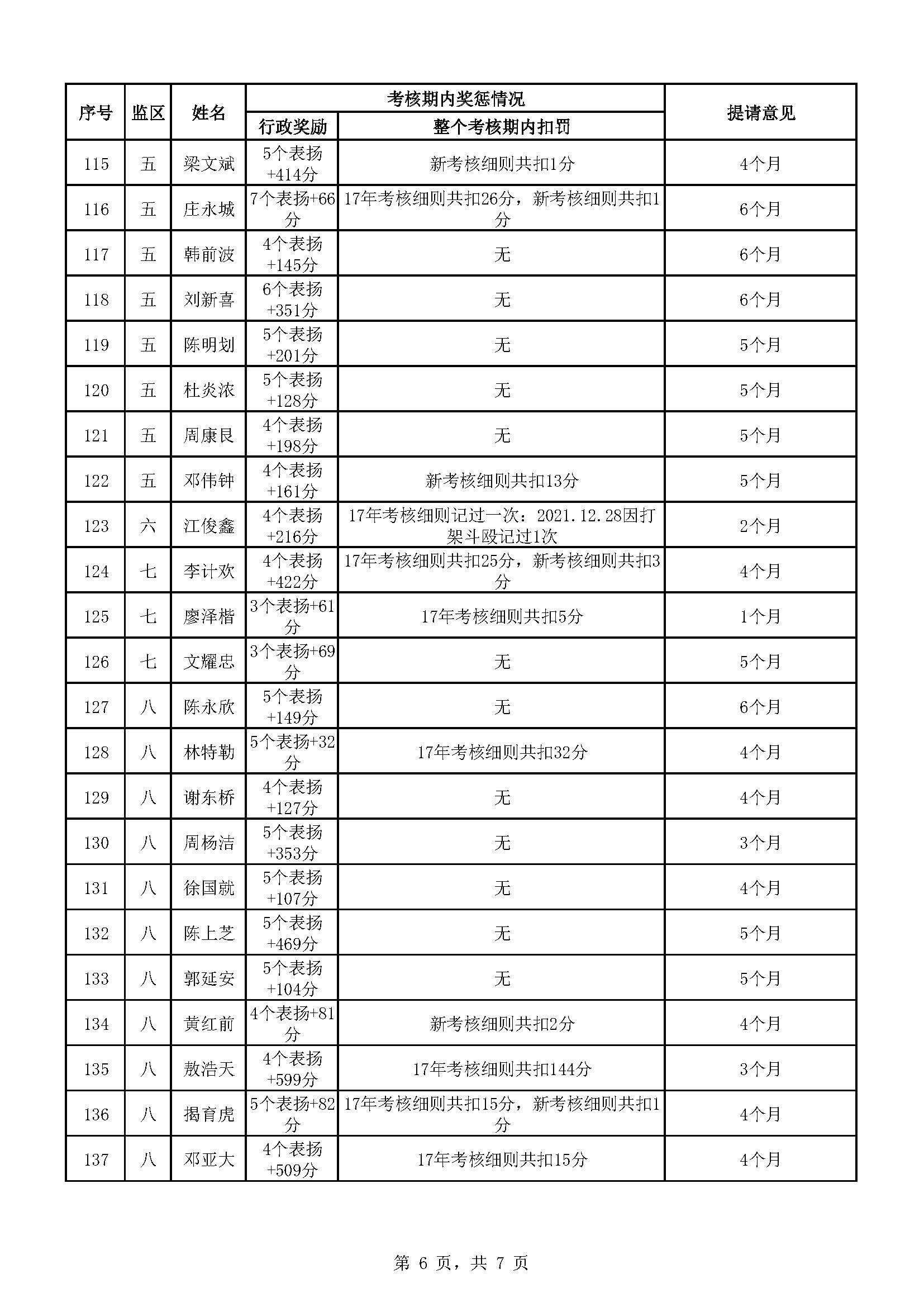 174.廣東省明康監獄2023年第五批減刑假釋提請榜_頁麵_6.jpg