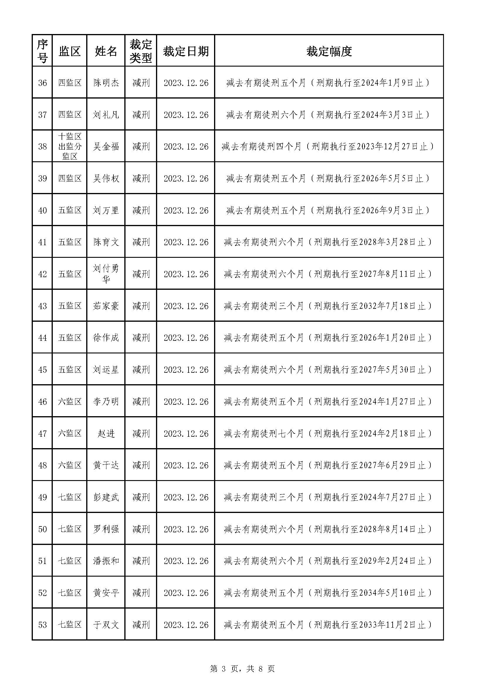 213.廣東省明康監獄2023年第五批減刑假釋裁定榜（公示）_頁麵_3.jpg