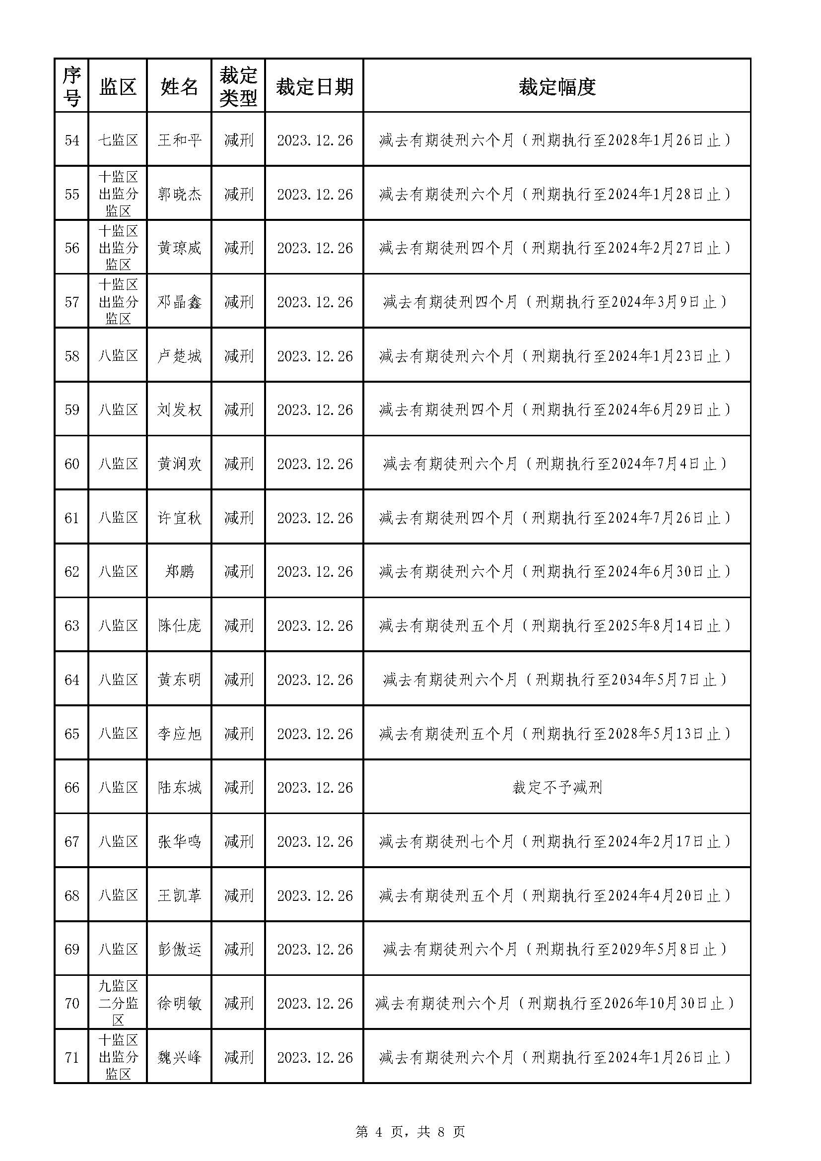 213.廣東省明康監獄2023年第五批減刑假釋裁定榜（公示）_頁麵_4.jpg