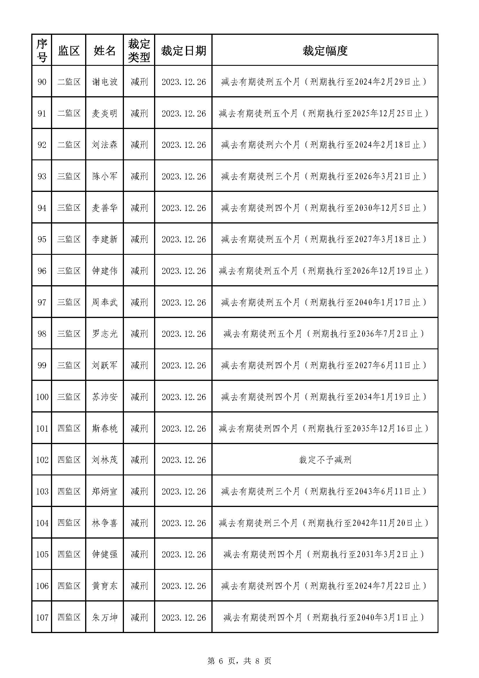 213.廣東省明康監獄2023年第五批減刑假釋裁定榜（公示）_頁麵_6.jpg