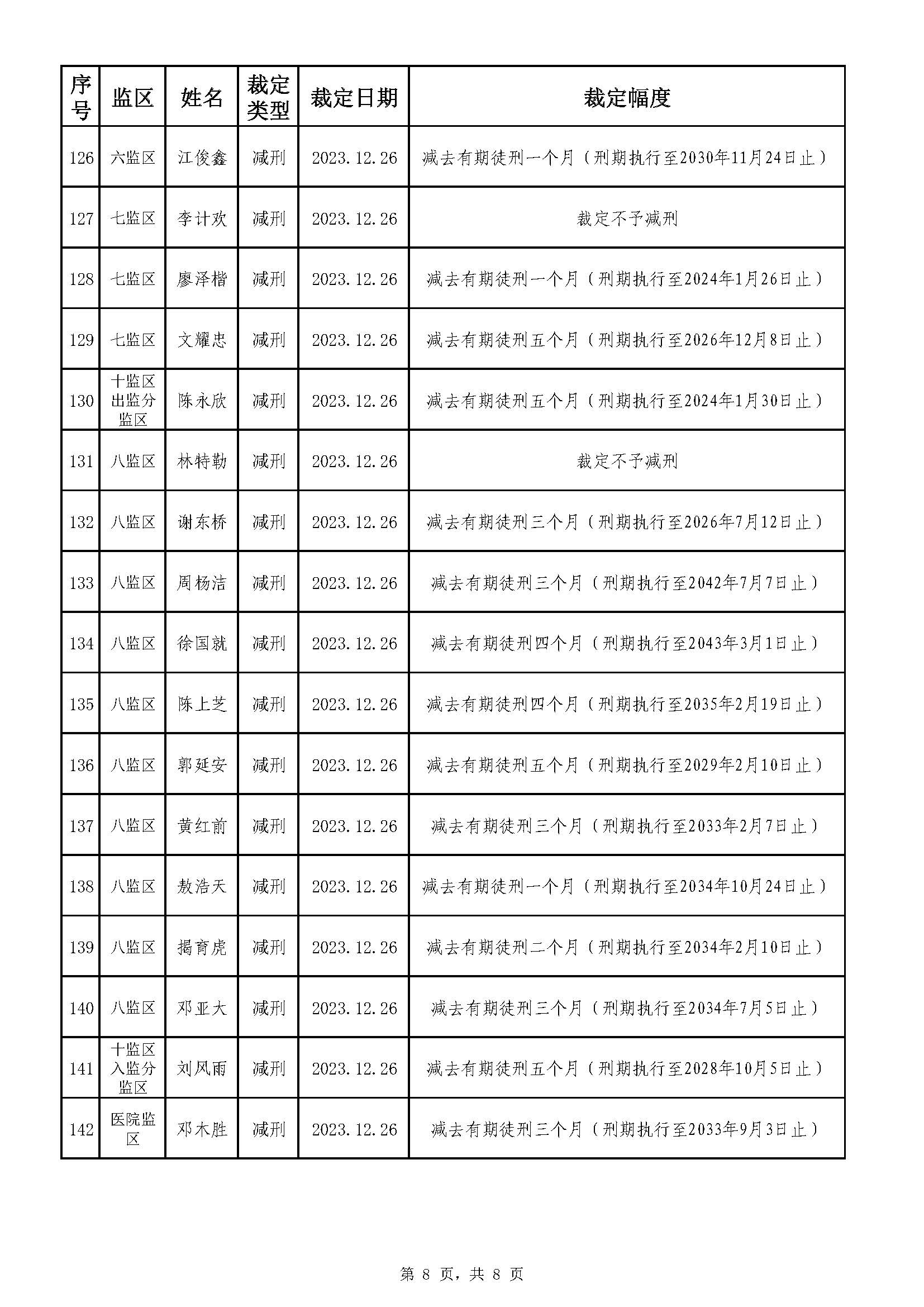 213.廣東省明康監獄2023年第五批減刑假釋裁定榜（公示）_頁麵_8.jpg