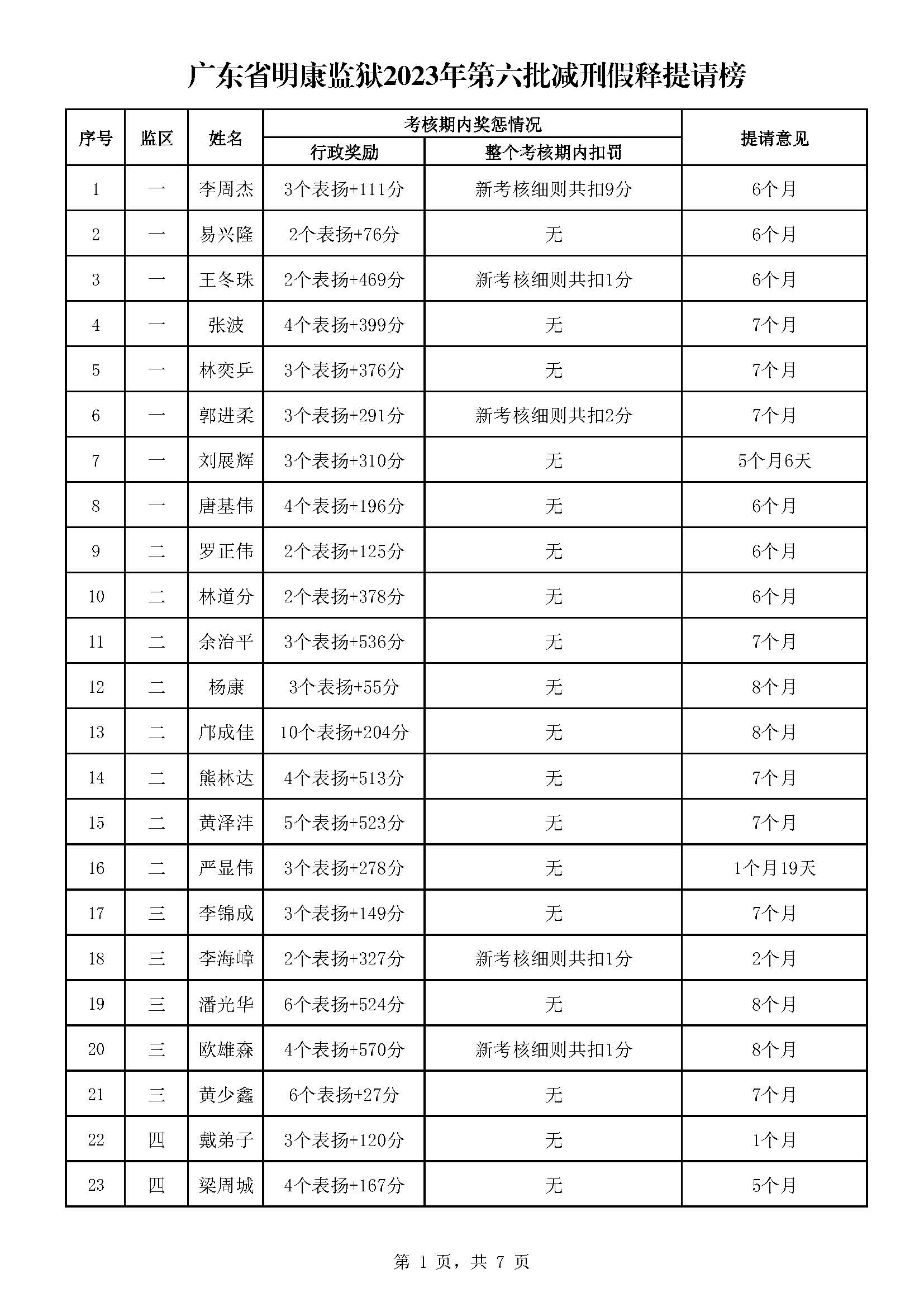 8.17廣東省明康監獄2023年第六批減刑假釋提請榜（公示）_頁麵_1.jpg