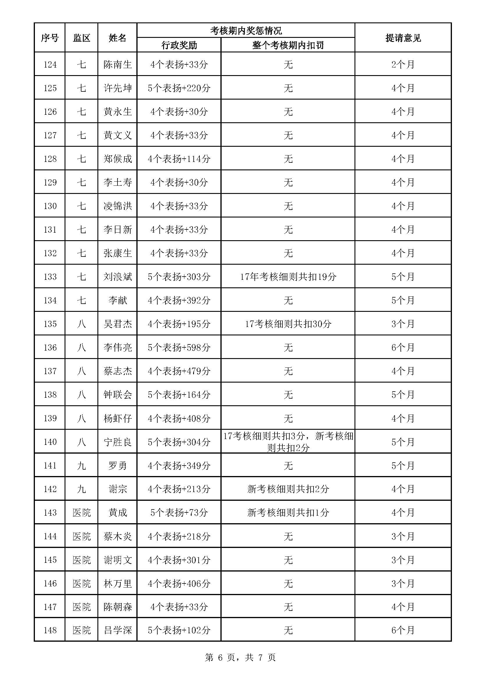 8.17廣東省明康監獄2023年第六批減刑假釋提請榜（公示）_頁麵_6.jpg