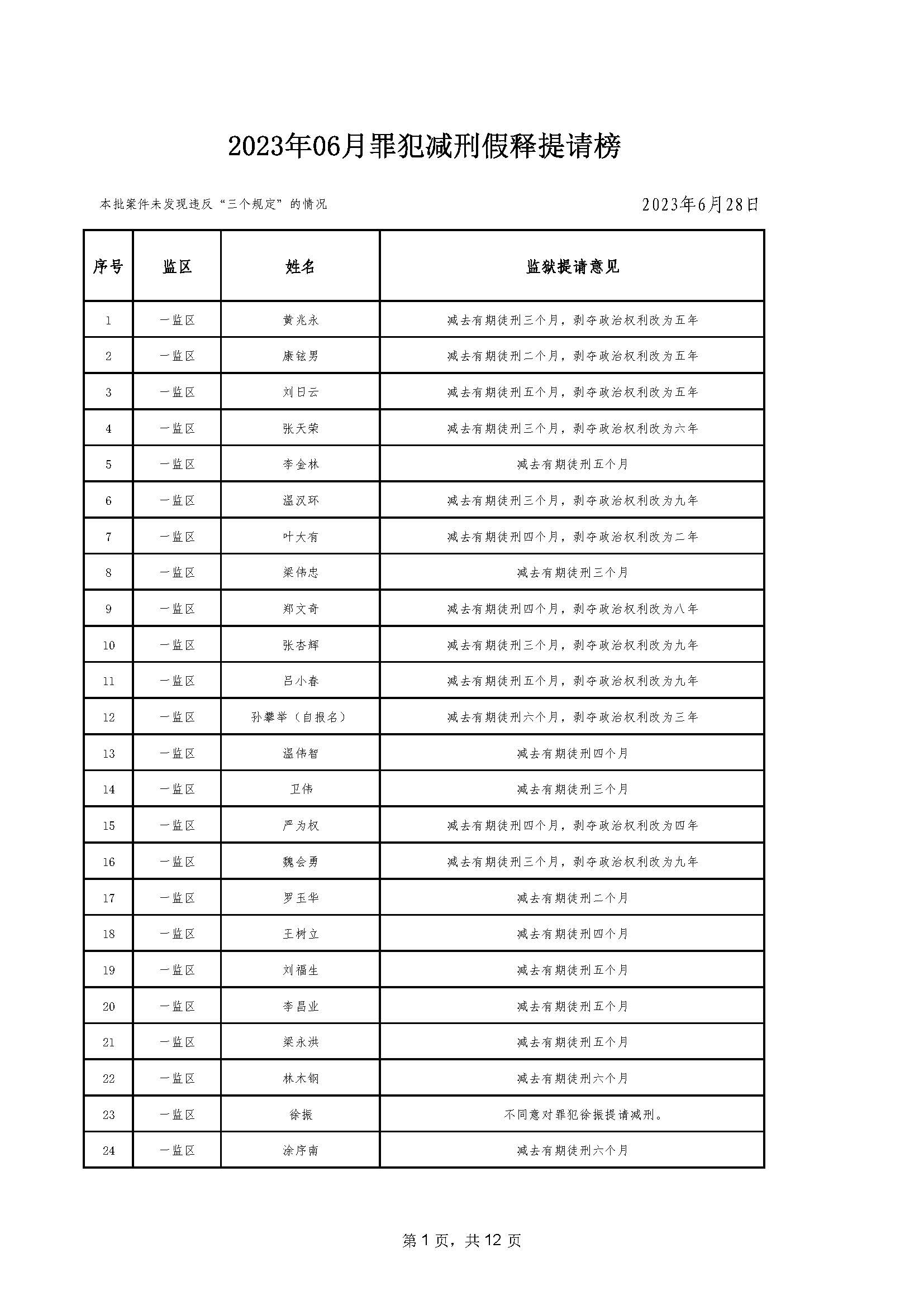 94.2023年06月罪犯減刑假釋提請榜【2023年第二批】_頁麵_01.jpg