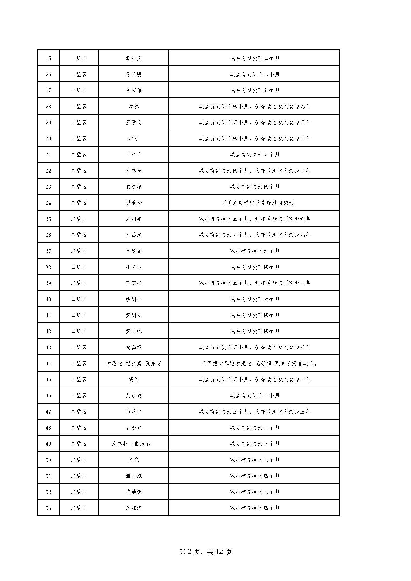 94.2023年06月罪犯減刑假釋提請榜【2023年第二批】_頁麵_02.jpg