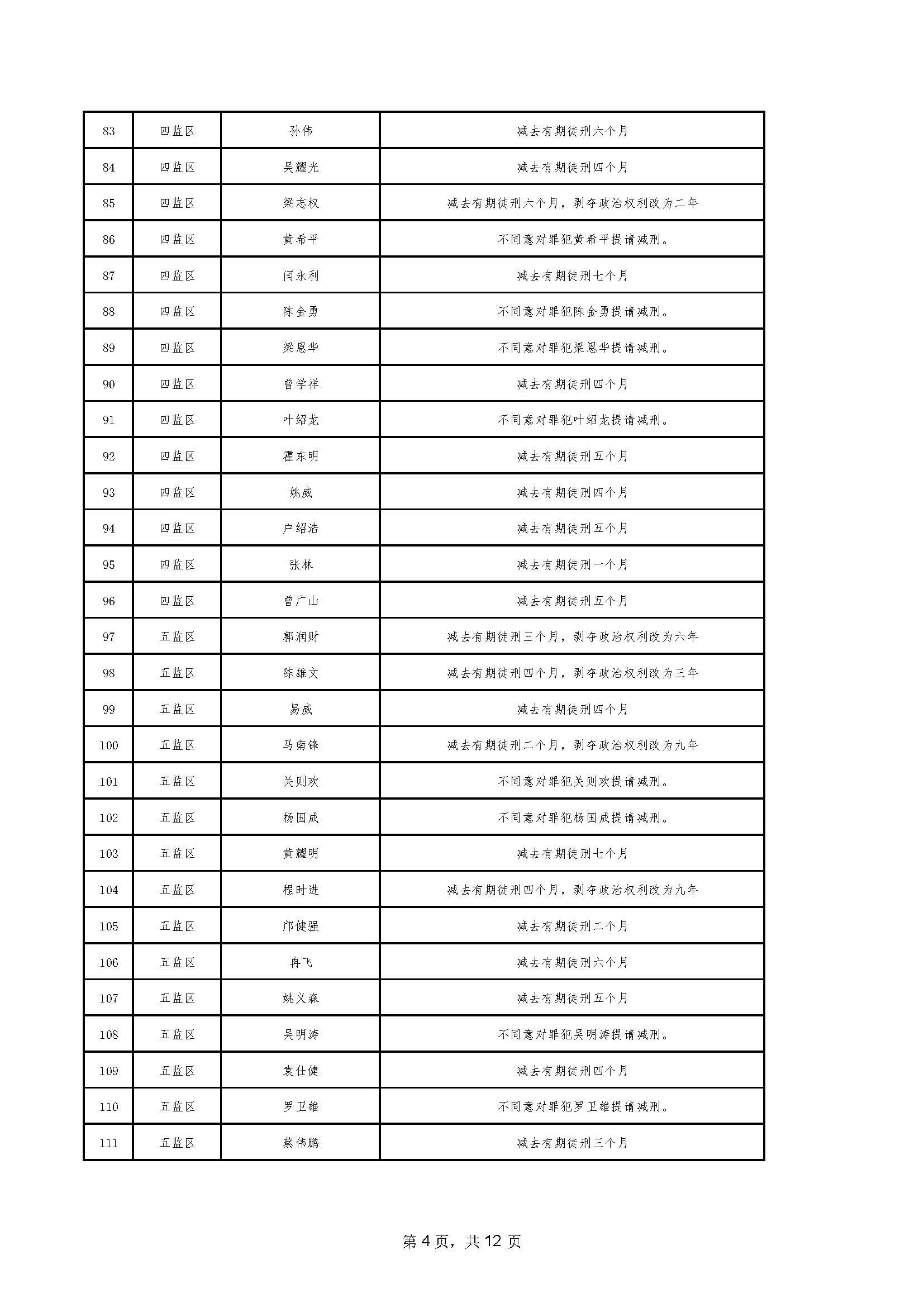 94.2023年06月罪犯減刑假釋提請榜【2023年第二批】_頁麵_04.jpg