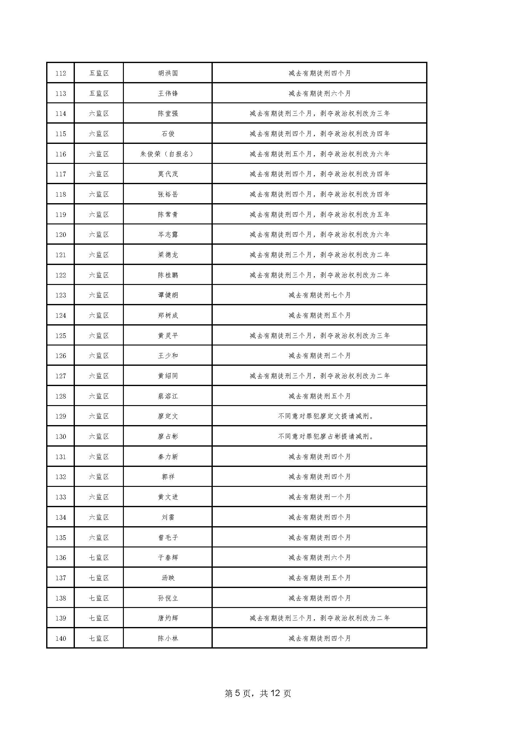 94.2023年06月罪犯減刑假釋提請榜【2023年第二批】_頁麵_05.jpg