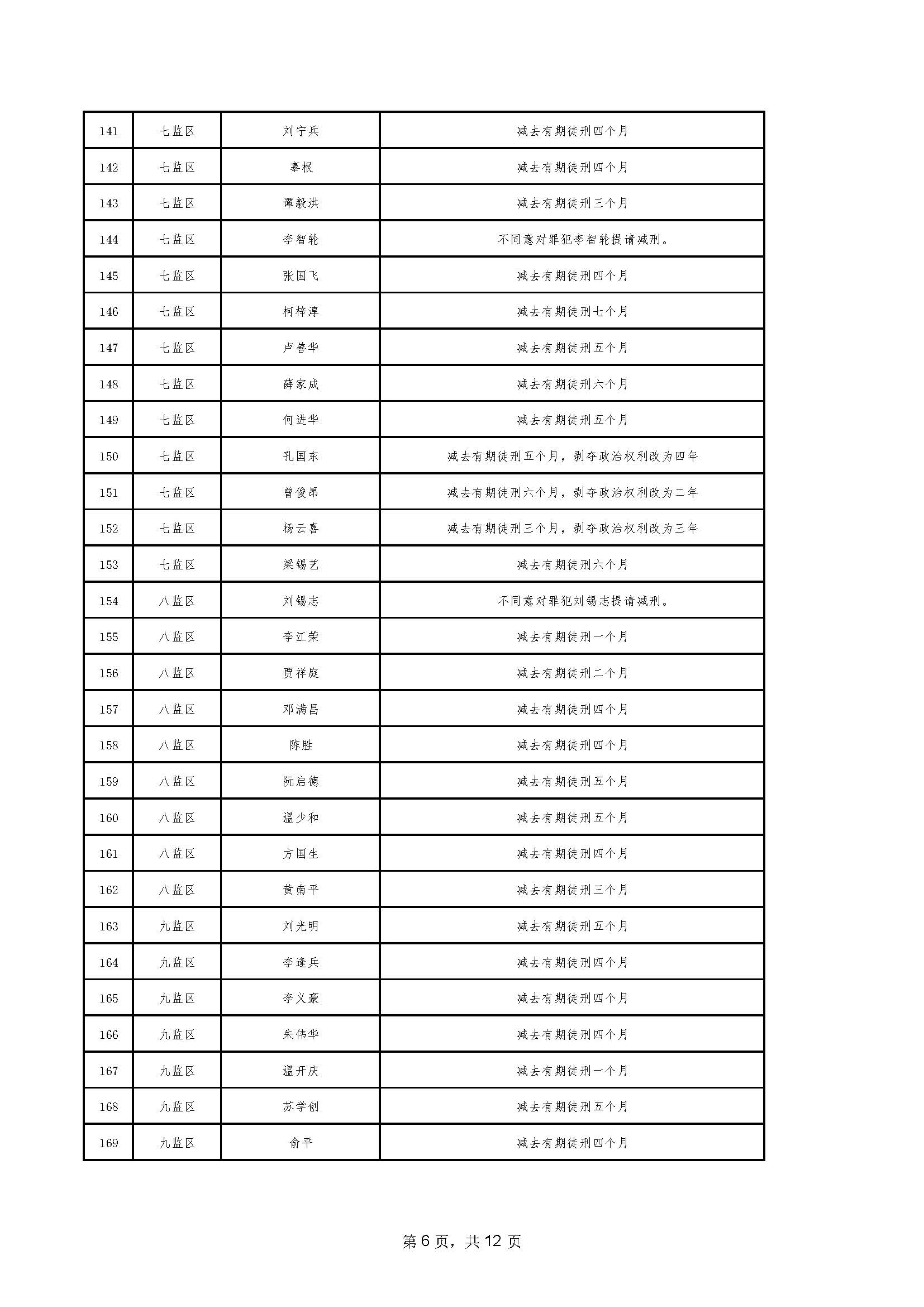 94.2023年06月罪犯減刑假釋提請榜【2023年第二批】_頁麵_06.jpg