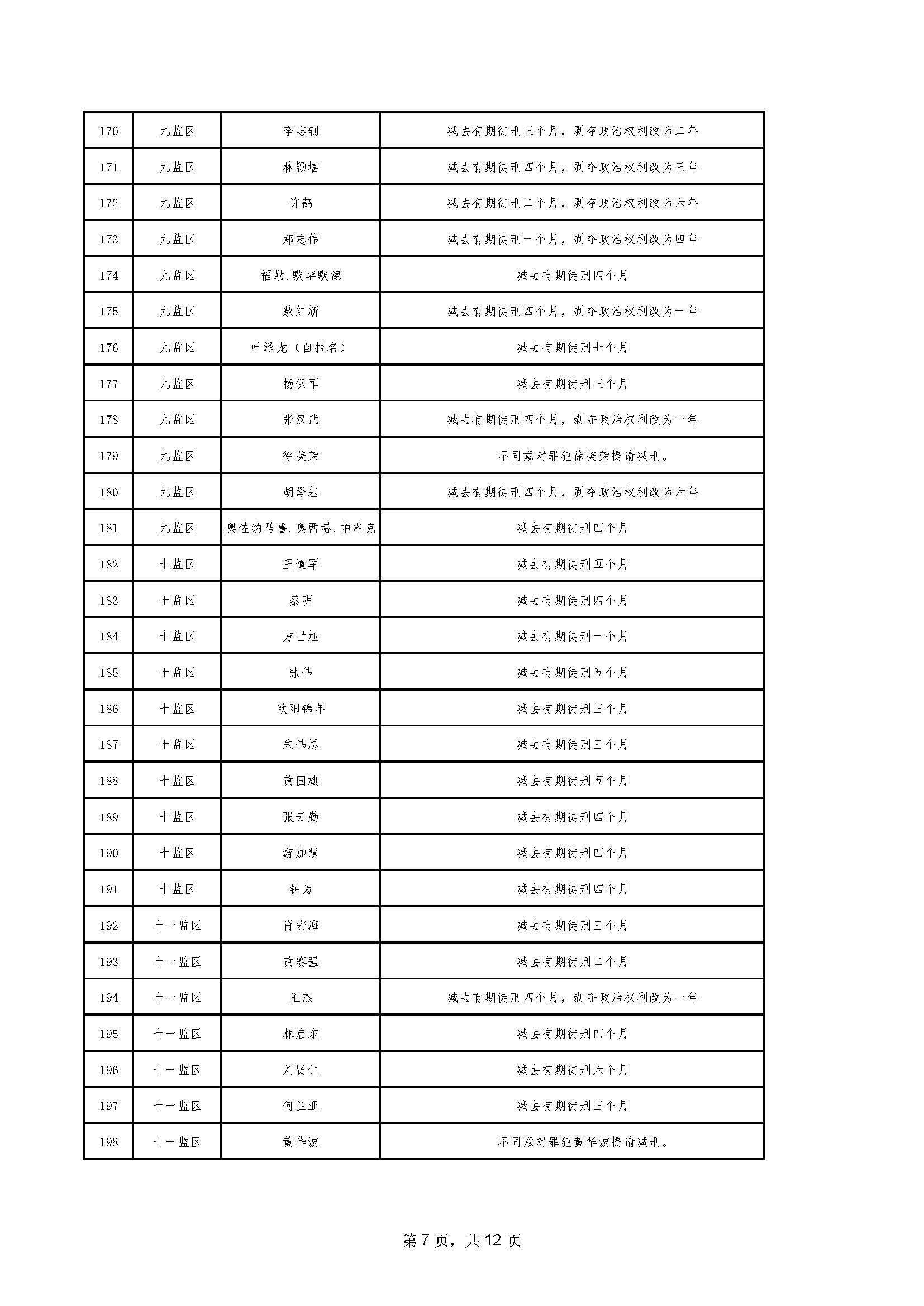 94.2023年06月罪犯減刑假釋提請榜【2023年第二批】_頁麵_07.jpg