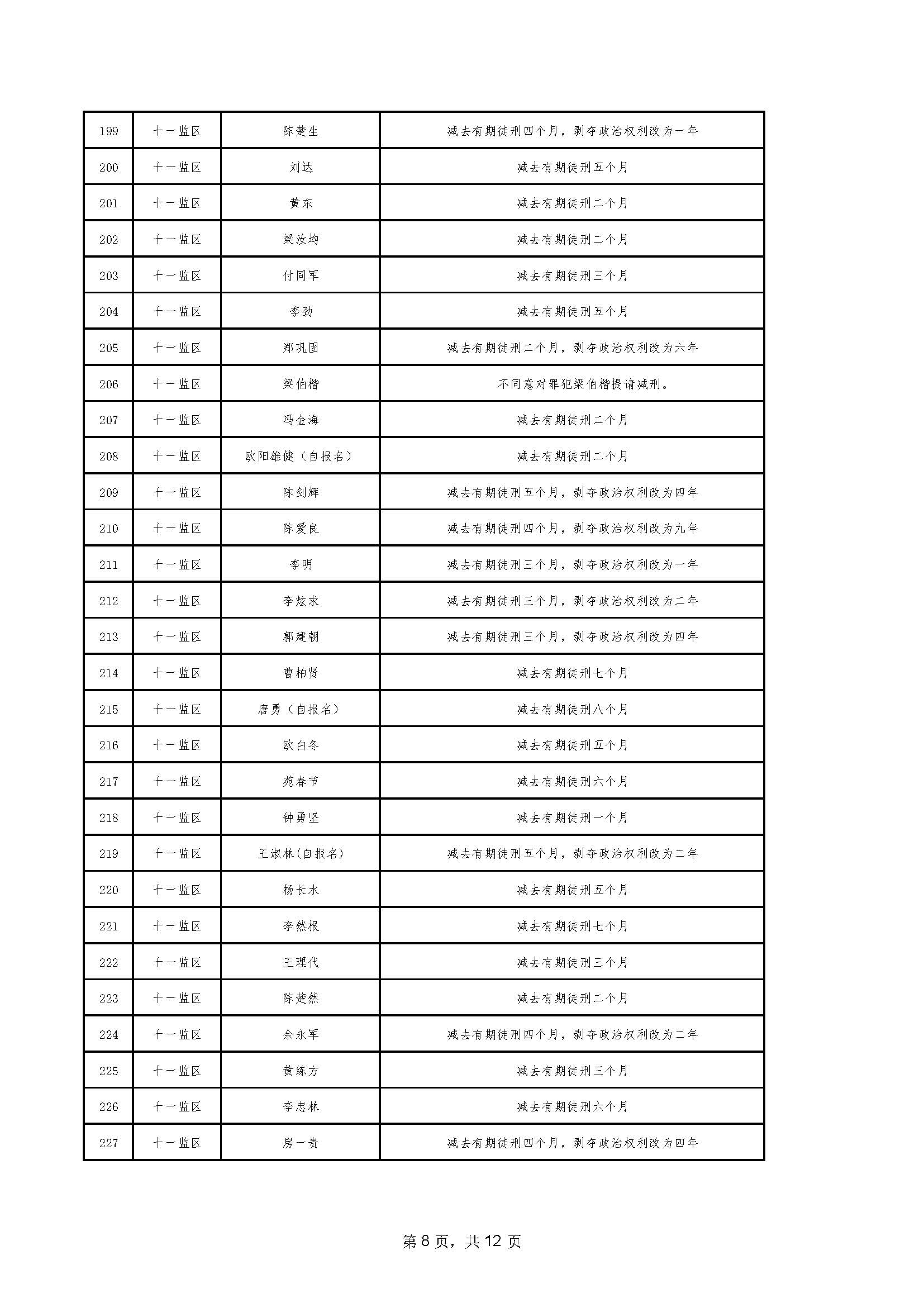 94.2023年06月罪犯減刑假釋提請榜【2023年第二批】_頁麵_08.jpg