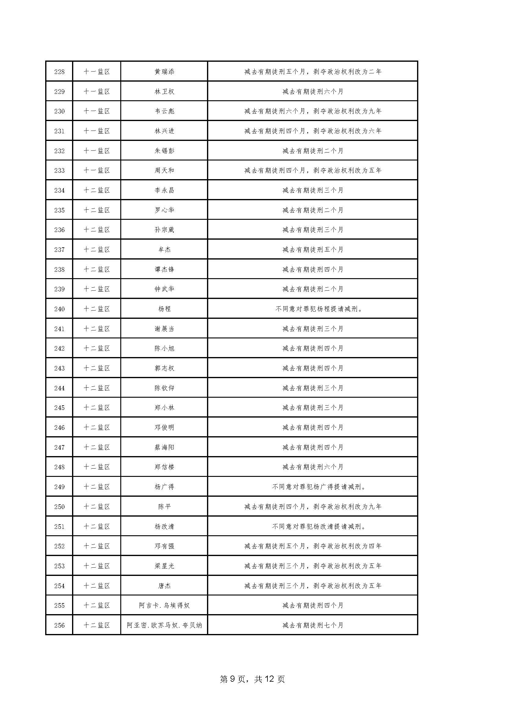 94.2023年06月罪犯減刑假釋提請榜【2023年第二批】_頁麵_09.jpg