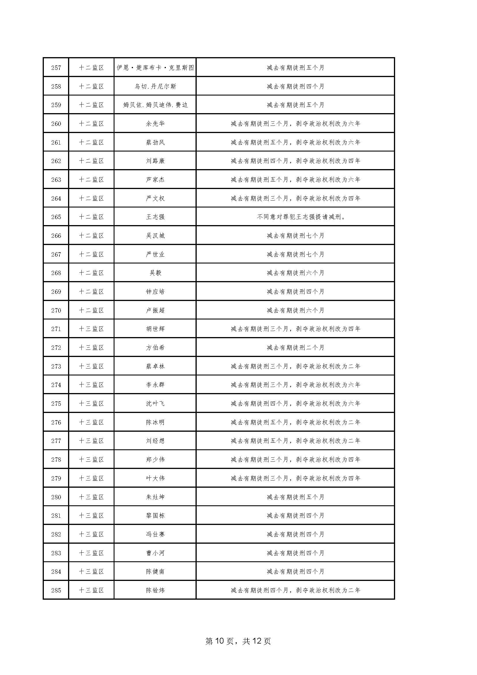 94.2023年06月罪犯減刑假釋提請榜【2023年第二批】_頁麵_10.jpg