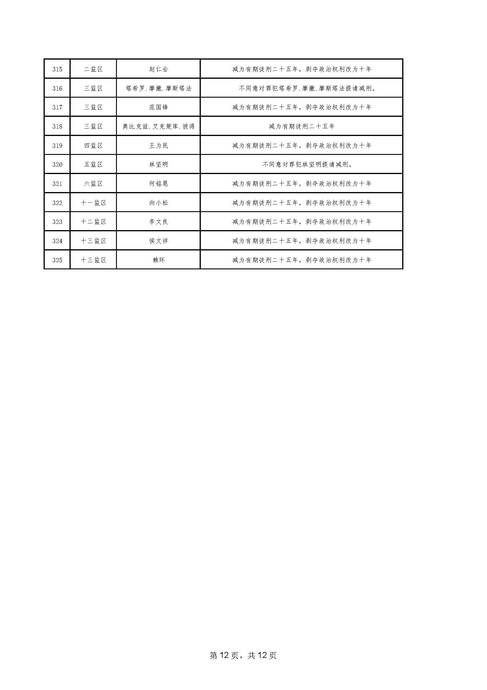 94.2023年06月罪犯減刑假釋提請榜【2023年第二批】_頁麵_12.jpg